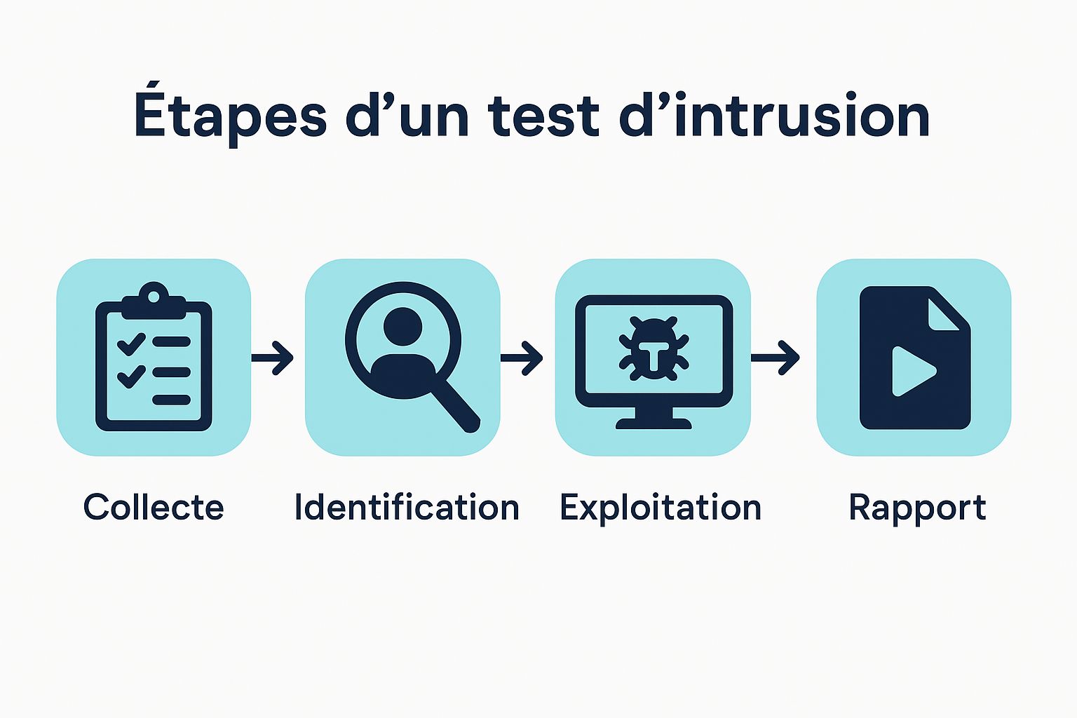 Schéma méthodologie pentest